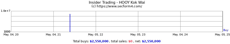 Insider Trading Transactions for HOOY Kok Wai