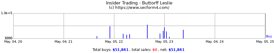 Insider Trading Transactions for Buttorff Leslie