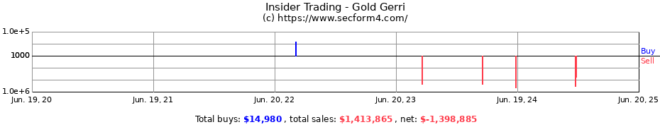 Insider Trading Transactions for Gold Gerri