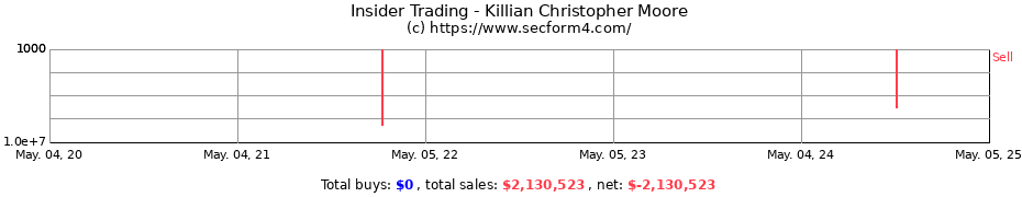 Insider Trading Transactions for Killian Christopher Moore