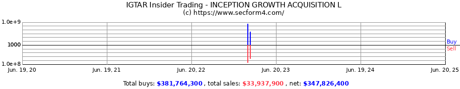 Insider Trading Transactions for INCEPTION GROWTH ACQUISITION L