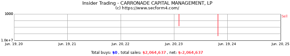 Insider Trading Transactions for CARRONADE CAPITAL MANAGEMENT, LP