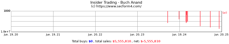 Insider Trading Transactions for Buch Anand