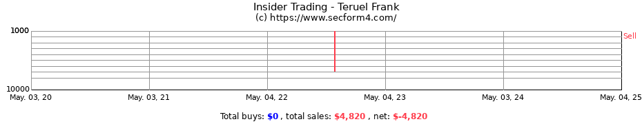 Insider Trading Transactions for Teruel Frank