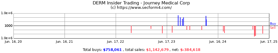 Insider Trading Transactions for Journey Medical Corp