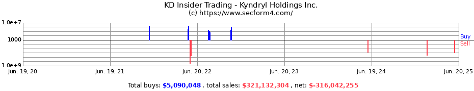 Insider Trading Transactions for Kyndryl Holdings Inc.