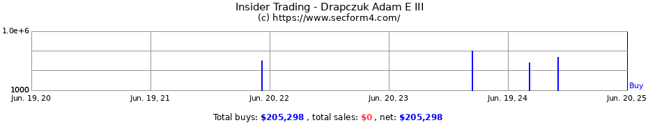 Insider Trading Transactions for Drapczuk Adam E III