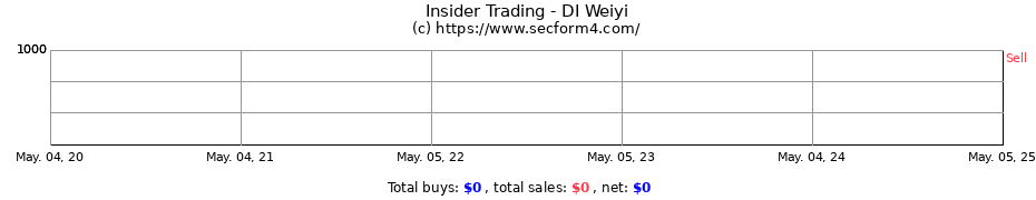 Insider Trading Transactions for DI Weiyi