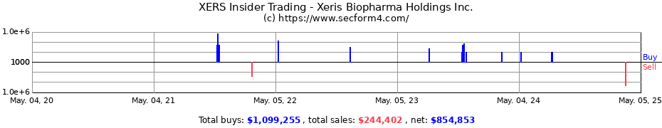 Insider Trading Transactions for Xeris Biopharma Holdings Inc.