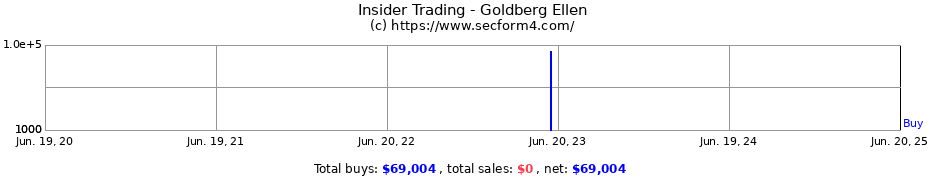 Insider Trading Transactions for Goldberg Ellen