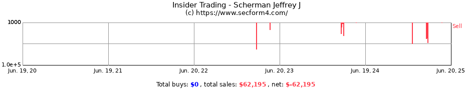 Insider Trading Transactions for Scherman Jeffrey J