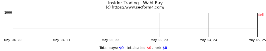 Insider Trading Transactions for Wahl Ray