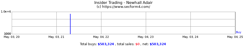 Insider Trading Transactions for Newhall Adair