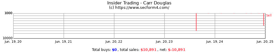 Insider Trading Transactions for Carr Douglas