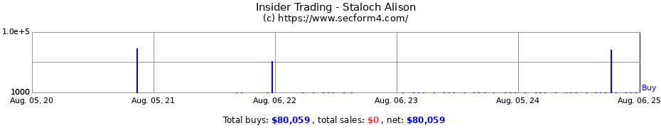 Insider Trading Transactions for Staloch Alison