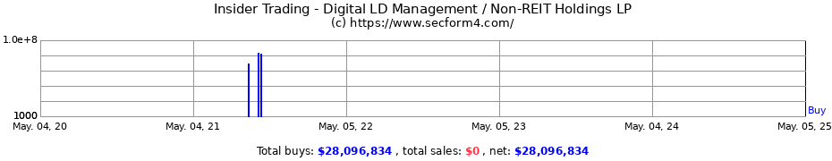 Insider Trading Transactions for Digital LD Management / Non-REIT Holdings LP