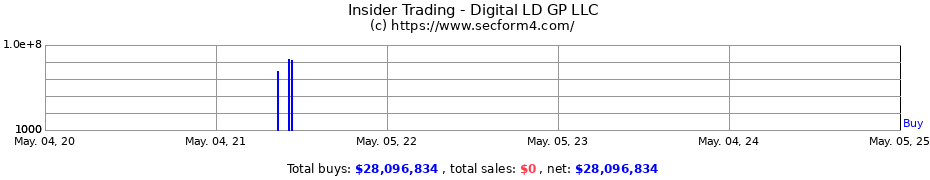 Insider Trading Transactions for Digital LD GP LLC