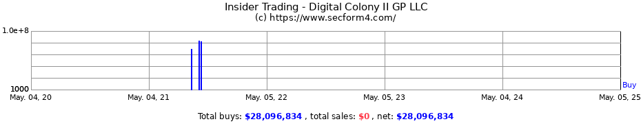 Insider Trading Transactions for Digital Colony II GP LLC