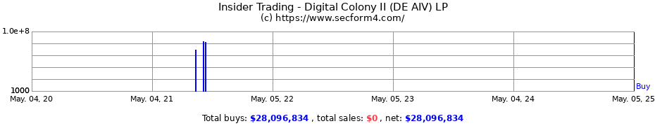 Insider Trading Transactions for Digital Colony II (DE AIV) LP