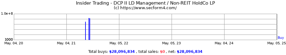 Insider Trading Transactions for DCP II LD Management / Non-REIT HoldCo LP
