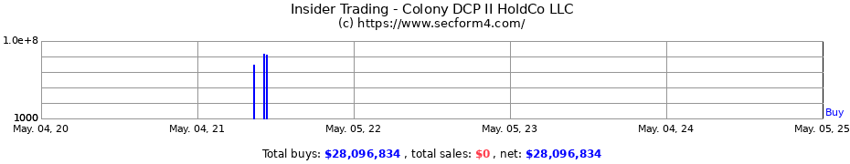 Insider Trading Transactions for Colony DCP II HoldCo LLC