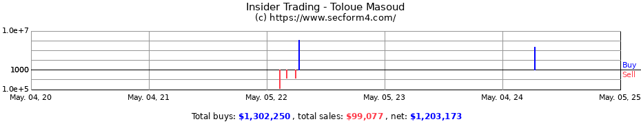 Insider Trading Transactions for Toloue Masoud