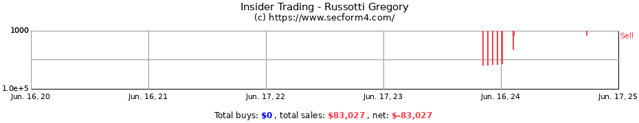 Insider Trading Transactions for Russotti Gregory