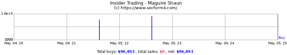 Insider Trading Transactions for Maguire Shaun