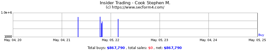 Insider Trading Transactions for Cook Stephen M.
