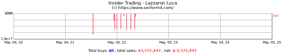 Insider Trading Transactions for Lazzaron Luca