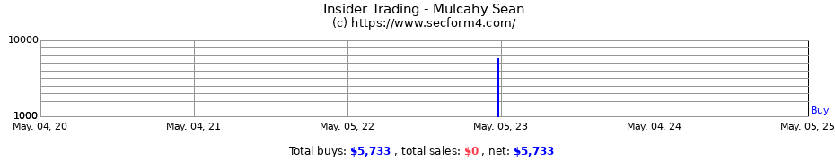 Insider Trading Transactions for Mulcahy Sean