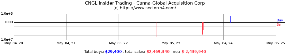 Insider Trading Transactions for Canna-Global Acquisition Corp