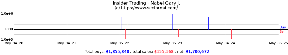 Insider Trading Transactions for Nabel Gary J.