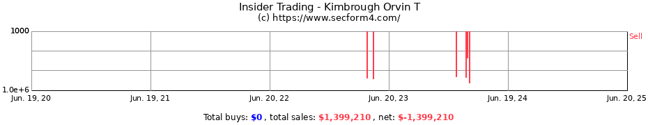 Insider Trading Transactions for Kimbrough Orvin T