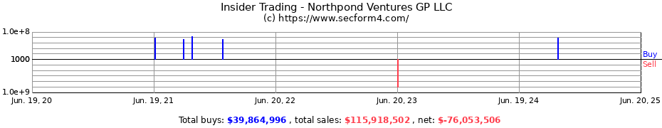 Insider Trading Transactions for Northpond Ventures GP LLC