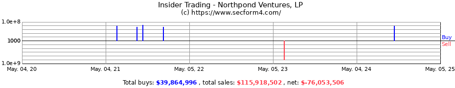 Insider Trading Transactions for Northpond Ventures, LP