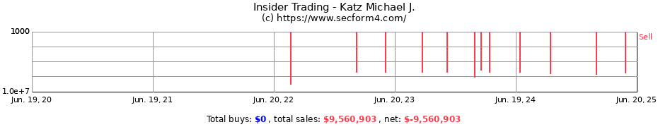 Insider Trading Transactions for Katz Michael J.