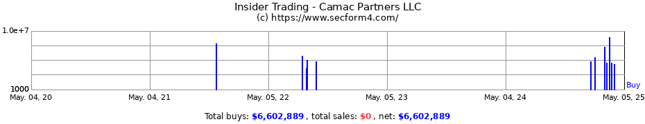 Insider Trading Transactions for Camac Partners LLC