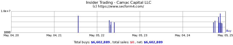 Insider Trading Transactions for Camac Capital LLC