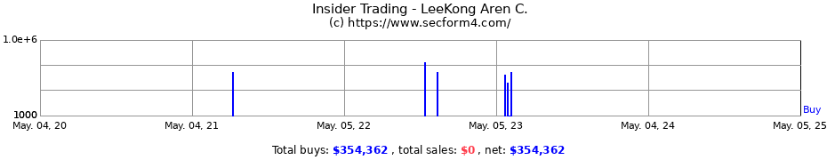 Insider Trading Transactions for LeeKong Aren C.
