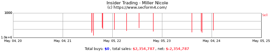 Insider Trading Transactions for Miller Nicole