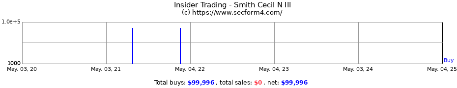 Insider Trading Transactions for Smith Cecil N III
