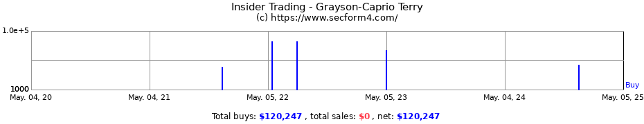 Insider Trading Transactions for Grayson-Caprio Terry