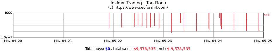 Insider Trading Transactions for Tan Fiona