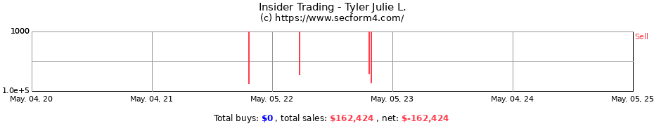 Insider Trading Transactions for Tyler Julie L.