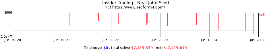 Insider Trading Transactions for Neal John Scott