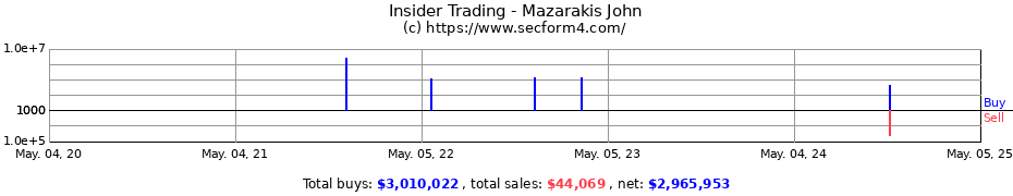 Insider Trading Transactions for Mazarakis John