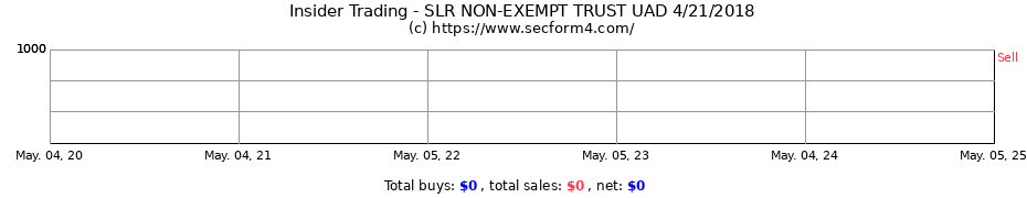 Insider Trading Transactions for SLR NON-EXEMPT TRUST UAD 4/21/2018