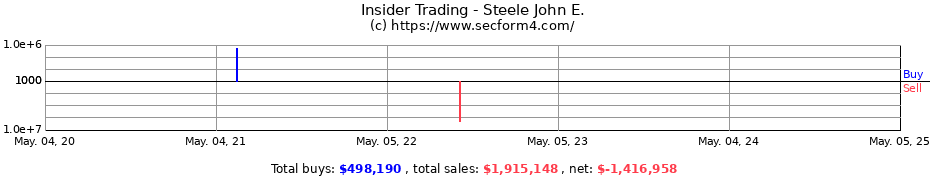 Insider Trading Transactions for Steele John E.