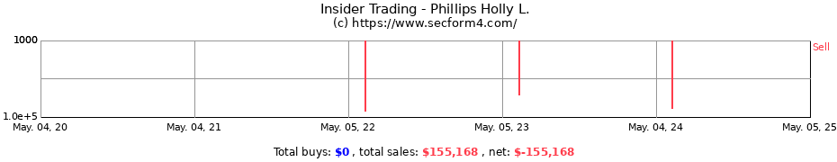 Insider Trading Transactions for Phillips Holly L.